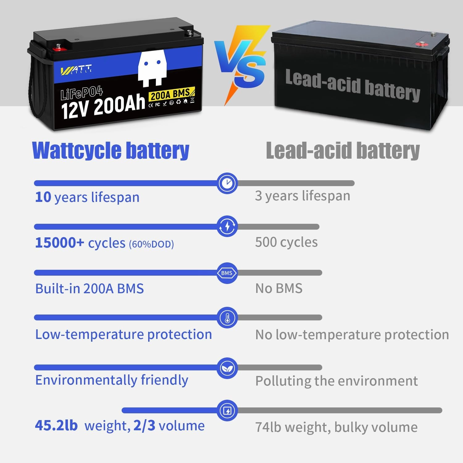 12.8V 200Ah LiFePO4 Lithium Battery 1 Pack - 15000  Cycle Life, Integrated 200A BMS, Extreme Temperature Resilience - Perfect for RV, Camping, and Home Energy Storage.