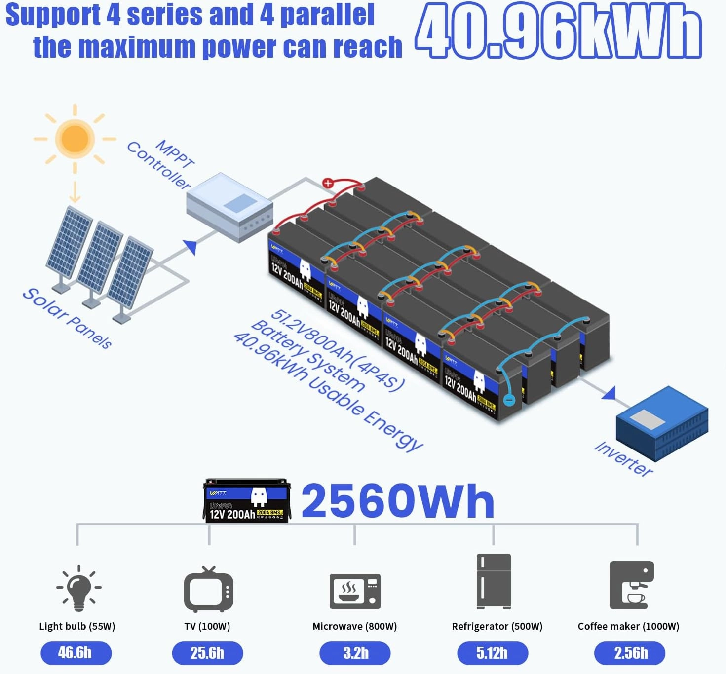 12.8V 200Ah LiFePO4 Lithium Battery 1 Pack - 15000  Cycle Life, Integrated 200A BMS, Extreme Temperature Resilience - Perfect for RV, Camping, and Home Energy Storage.