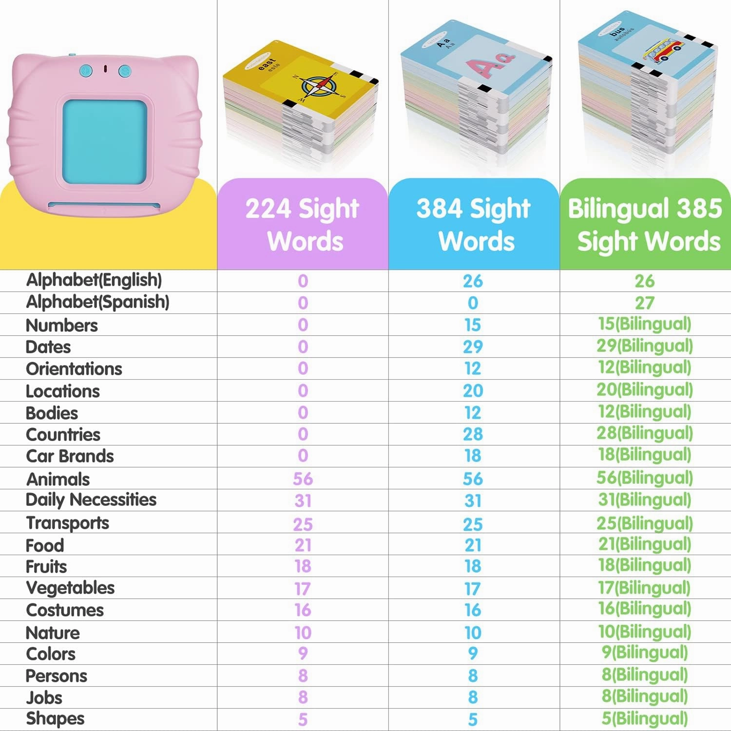 Bilingual English & Spanish Flash Cards for Toddlers, Audible Toys Learning Spanish for Kids Adults, Speech Therapy Toys, Educational Learning Talking Flash Cards 385 Sight Words-Pink