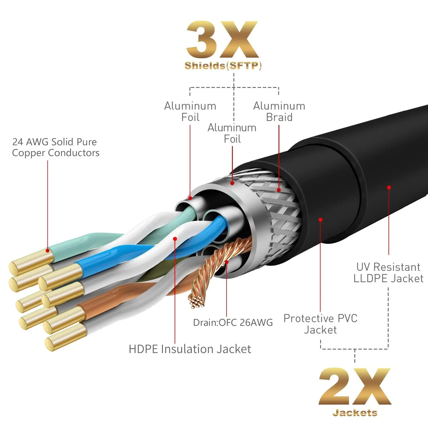 Cat 7 Outdoor Ethernet Bulk Cable 500 FT With Tool Kits, Adoreen 10Gbps Heavy Shielded Internet Cable,24AWG Solid Copper,POE,UL CMR,S/FTP,Direct Burial&Indoor,Cat6A Cat7 Cat 6E Cat 6 Network RJ45 Cord
