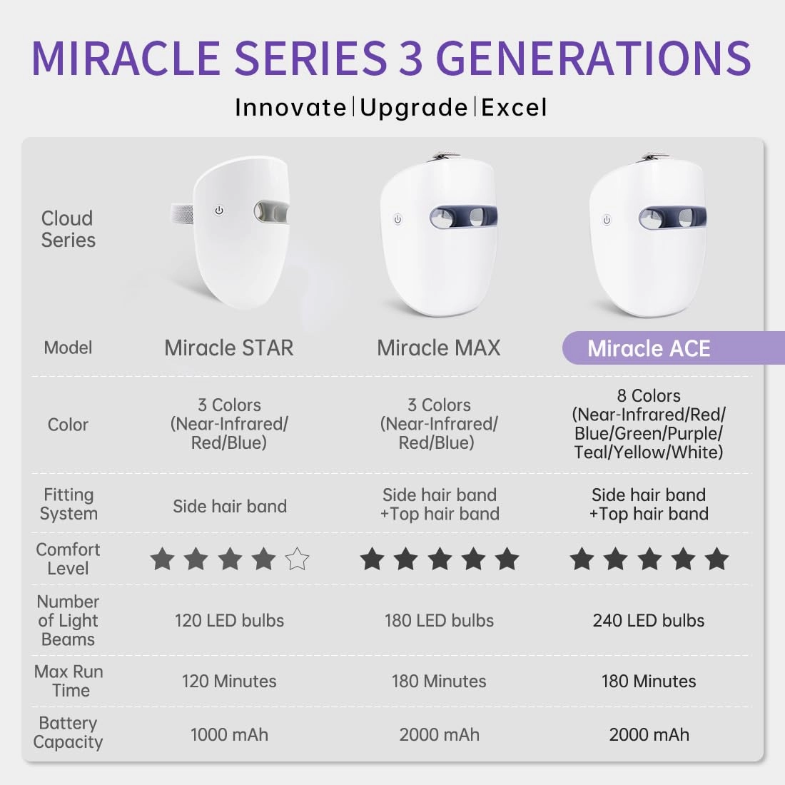 Led Face Mask, Red Light Mask for Face, FSA/HSA Eligible, Infrared, Red & Blue Light Mask for Skin Care, Wrinkle Reduction, Wireless Face Mask. (Miracle STAR RB-010)